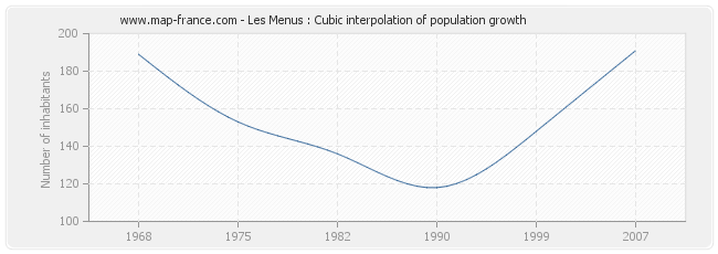 Les Menus : Cubic interpolation of population growth
